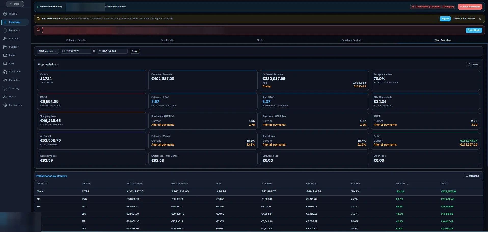 COD Manager analytics: orders, revenue, margin and delivery by country (names hidden)