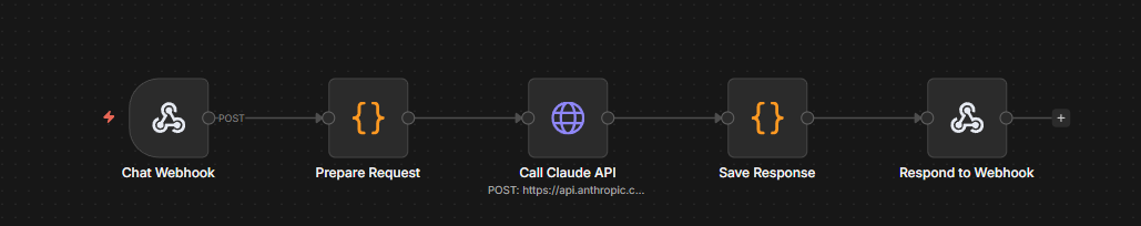 n8n workflow for AI chatbot: Chat Webhook, Prepare Request, Call Claude API, Save Response, Respond to Webhook