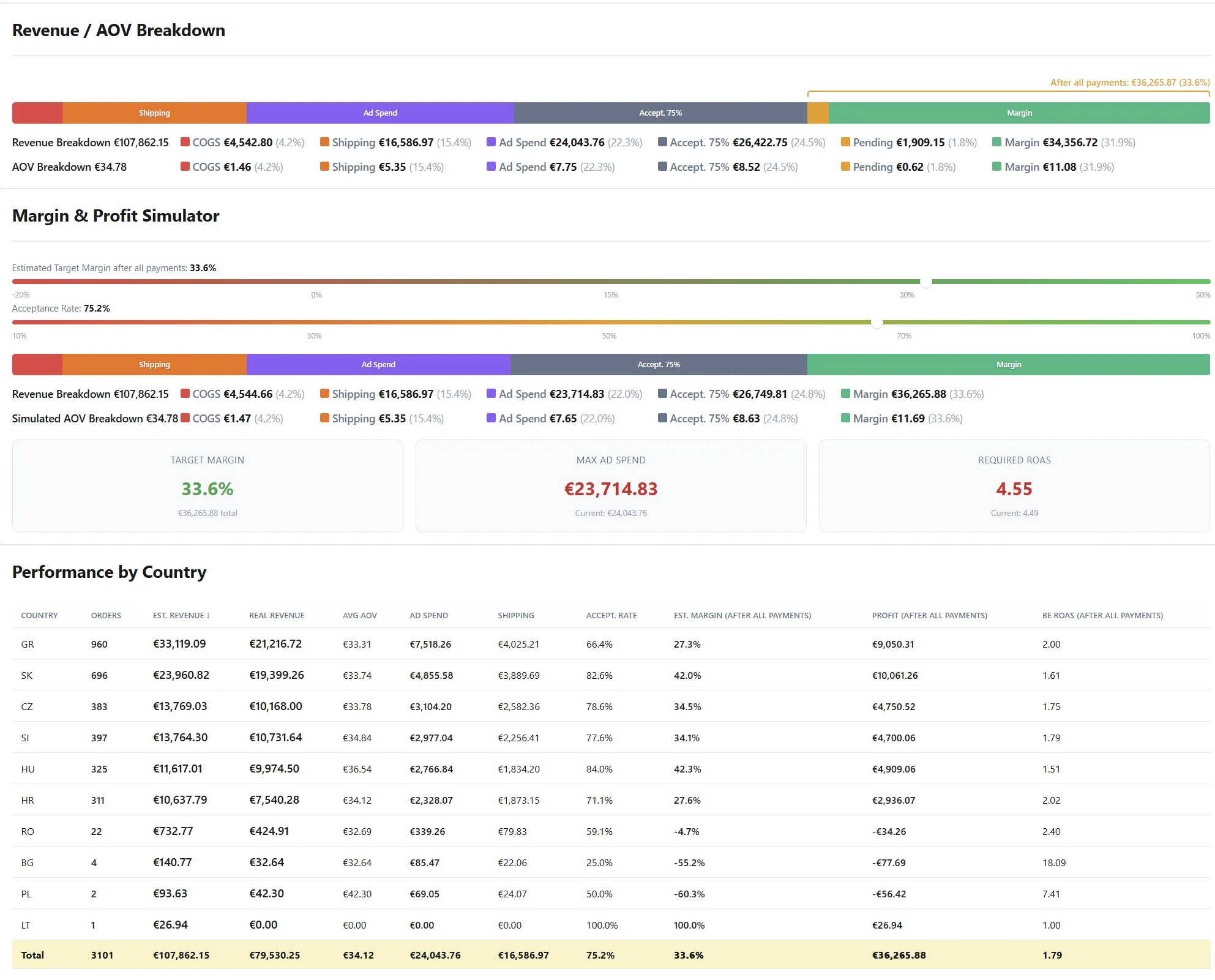 Revenue breakdown, margin simulator and performance by country table