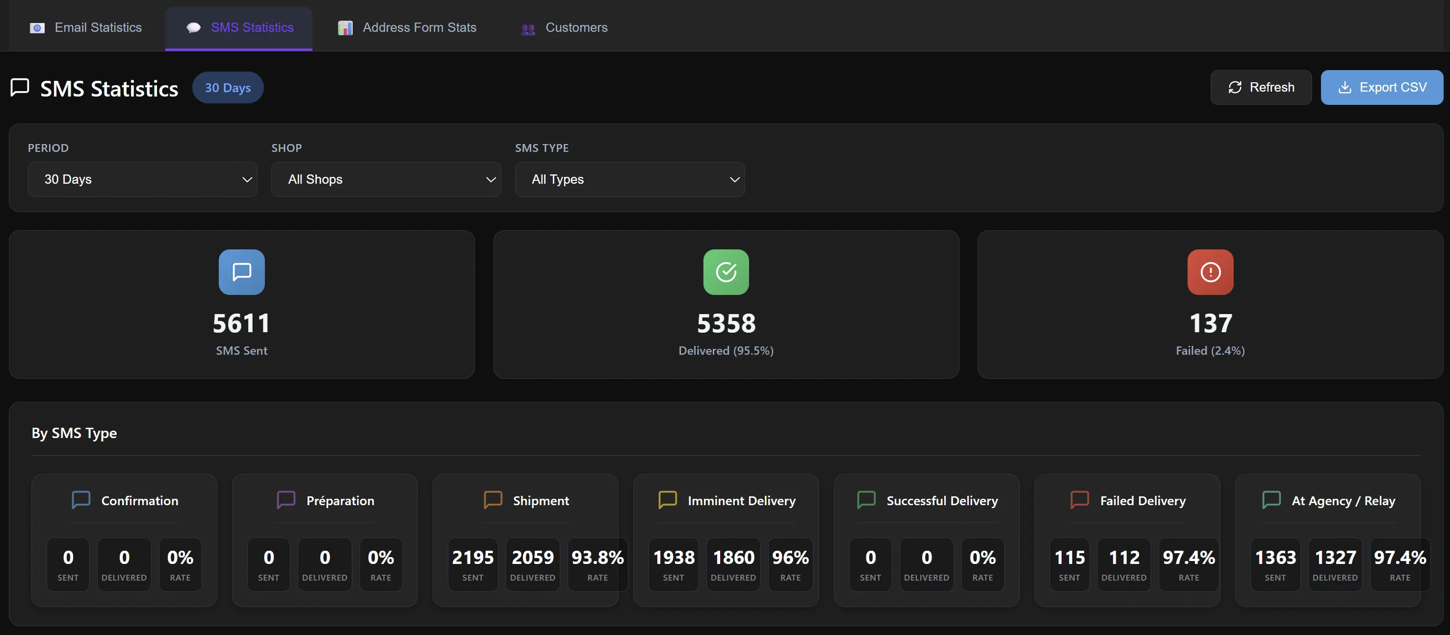 SMS statistics dashboard showing 5,824 SMS sent with 95% delivery rate