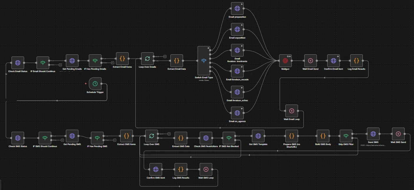 Full n8n workflow overview showing the complete automation system