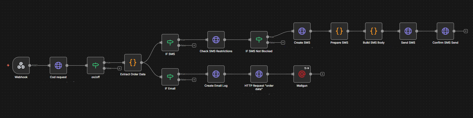 Detailed n8n workflow: Shopify webhook to SMS and Email branches