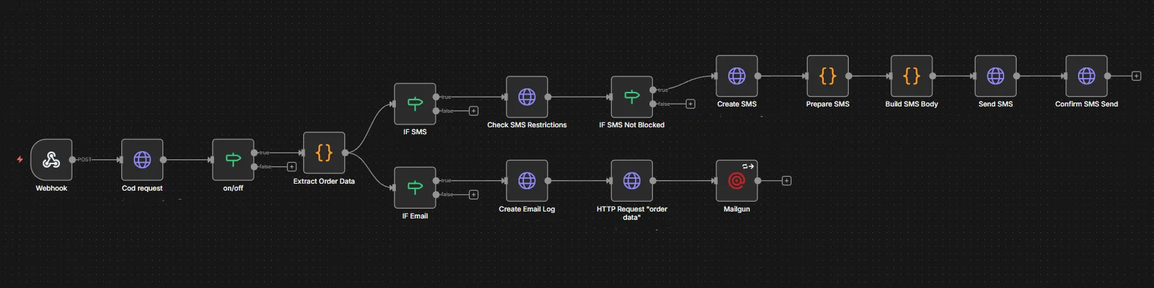 Detailed n8n workflow: Shopify webhook to SMS and Email branches